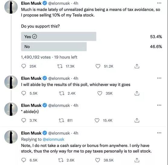 出結果了!馬斯克的200多億特斯拉股票由網友投票決定賣不賣 出結果了!馬斯克的200多億特斯拉股票由網友投票決定賣不賣