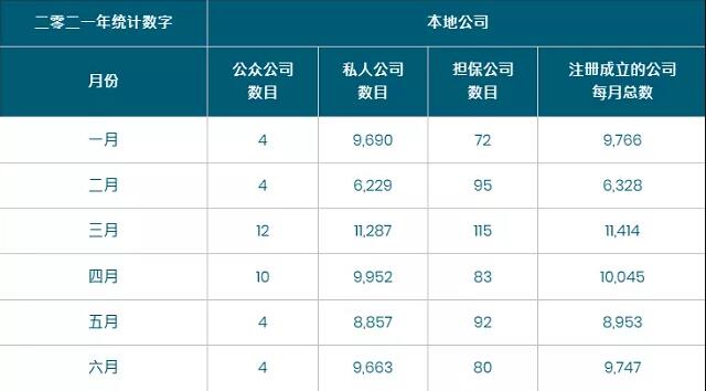 香港公司注冊勢頭強勁!注冊香港公司好處多! 香港公司注冊勢頭強勁!注冊香港公司好處多!