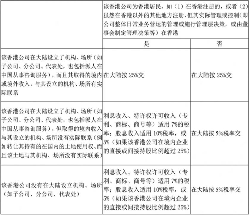 香港公司如何進行稅務籌劃? 香港公司如何進行稅務籌劃?