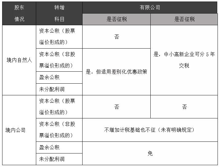 不同的轉增,不同的個稅 | 上市稅籌 不同的轉增,不同的個稅 | 上市稅籌