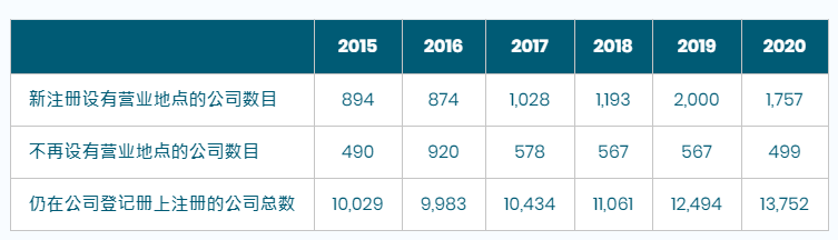 香港公司注冊總數繼續增長，營商優勢無需置疑!