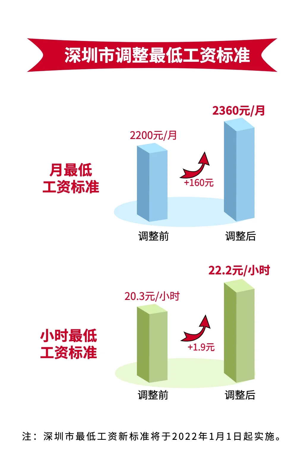 2022年1月1日起,深圳最低工資標準上調為2360元/月!企業應注意這些事項 2022年1月1日起,深圳最低工資標準上調為2360元/月!企業應注意這些事項