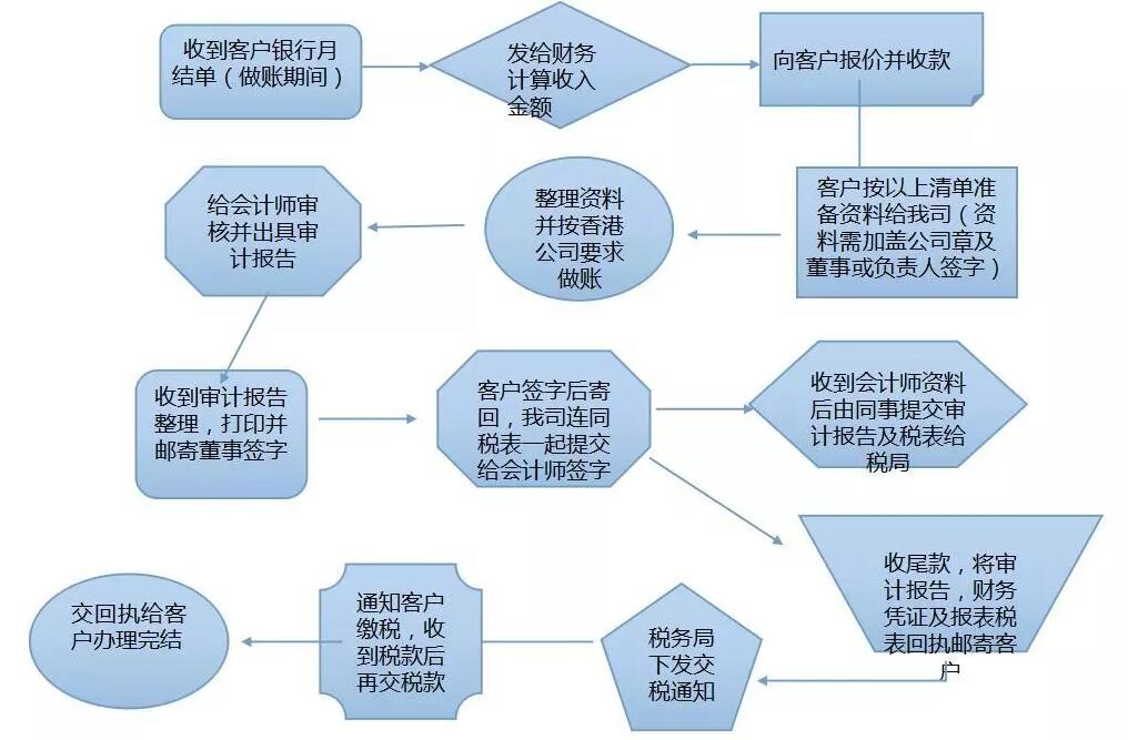 【香港公司審計報稅】春節過完后香港審計報稅高峰期就到了,你安排好了嗎? 【香港公司審計報稅】春節過完后香港審計報稅高峰期就到了,你安排好了嗎?