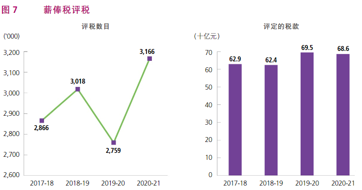 根據香港稅務局2020/21年報,了解香港稅收 根據香港稅務局2020/21年報,了解香港稅收