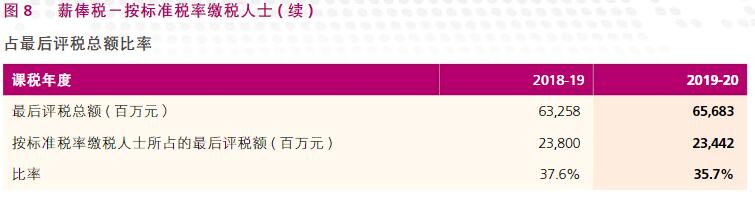 根據香港稅務局2020/21年報，了解香港稅收