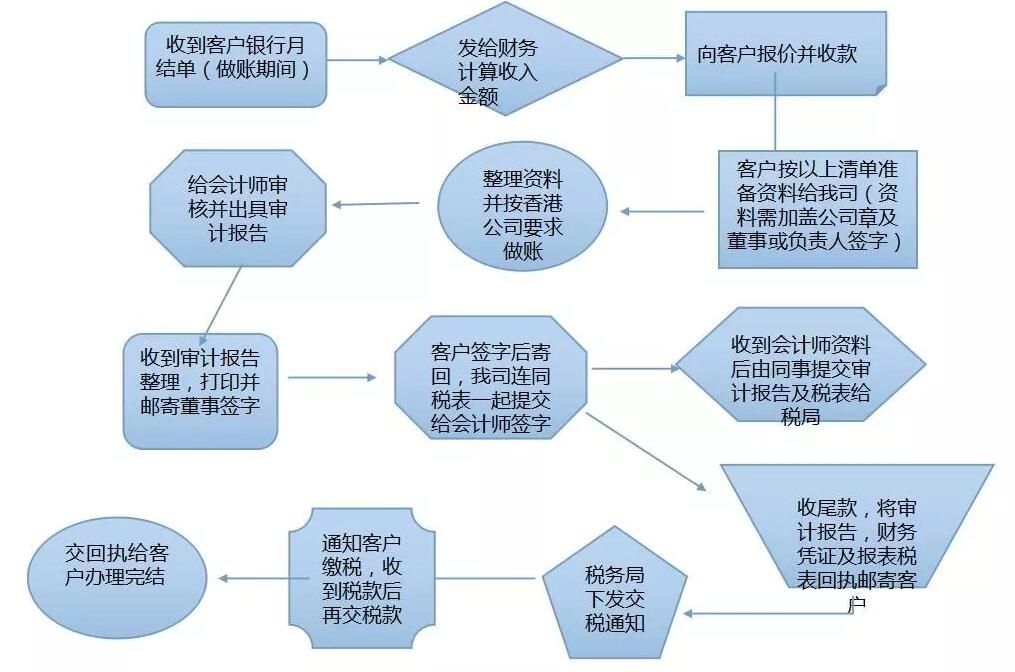 【香港公司審計報稅】春節(jié)過完香港審計報稅高峰期到了,你安排好了嗎? 【香港公司審計報稅】春節(jié)過完香港審計報稅高峰期到了,你安排好了嗎?